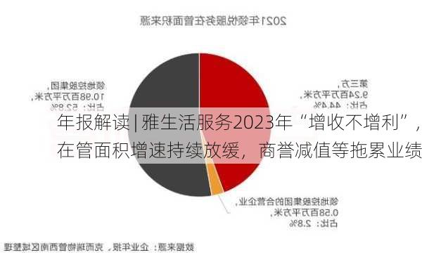 年报解读 | 雅生活服务2023年“增收不增利”，在管面积增速持续放缓，商誉减值等拖累业绩