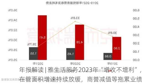 年报解读 | 雅生活服务2023年“增收不增利”，在管面积增速持续放缓，商誉减值等拖累业绩