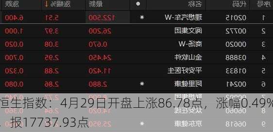 恒生指数：4月29日开盘上涨86.78点，涨幅0.49%，报17737.93点