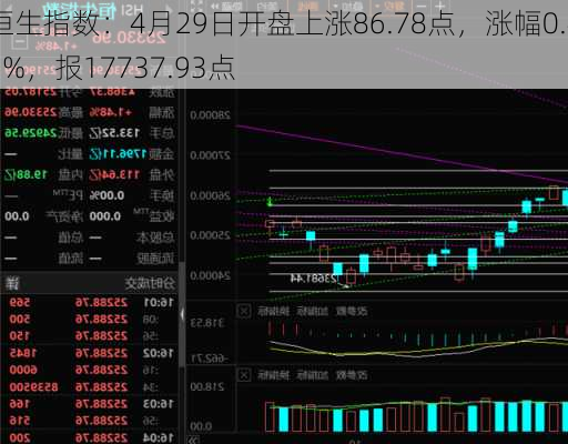 恒生指数：4月29日开盘上涨86.78点，涨幅0.49%，报17737.93点