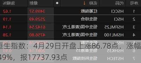 恒生指数：4月29日开盘上涨86.78点，涨幅0.49%，报17737.93点