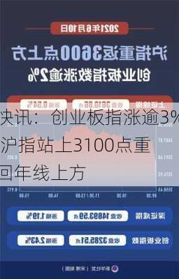 快讯：创业板指涨逾3% 沪指站上3100点重回年线上方