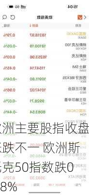 欧洲主要股指收盘涨跌不一 欧洲斯托克50指数跌0.48%