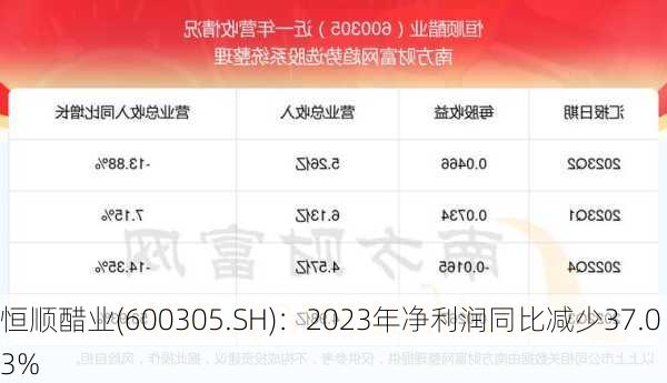 恒顺醋业(600305.SH)：2023年净利润同比减少37.03%