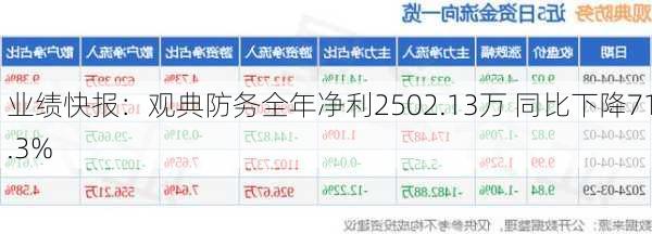 业绩快报：观典防务全年净利2502.13万 同比下降71.3%