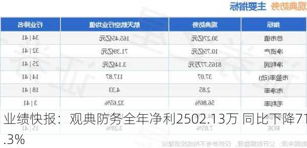 业绩快报：观典防务全年净利2502.13万 同比下降71.3%