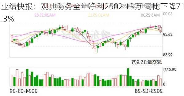 业绩快报：观典防务全年净利2502.13万 同比下降71.3%