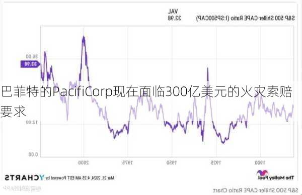 巴菲特的PacifiCorp现在面临300亿美元的火灾索赔要求