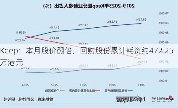 Keep：本月股价翻倍，回购股份累计耗资约472.25万港元