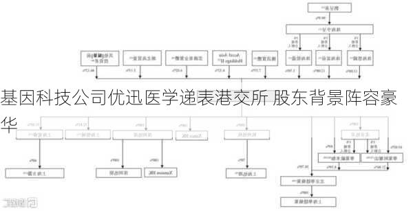 基因科技公司优迅医学递表港交所 股东背景阵容豪华