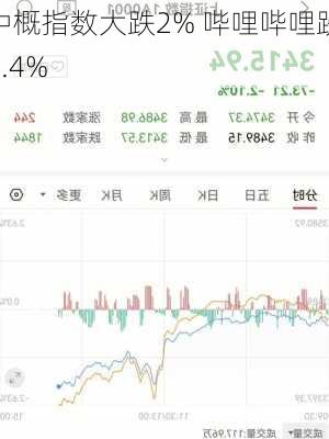 中概指数大跌2% 哔哩哔哩跌4.4%