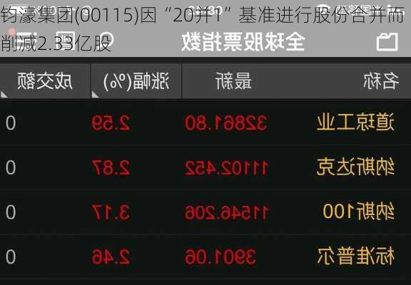 钧濠集团(00115)因“20并1”基准进行股份合并而削减2.33亿股