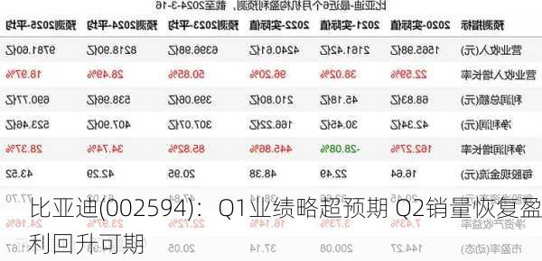 比亚迪(002594)：Q1业绩略超预期 Q2销量恢复盈利回升可期