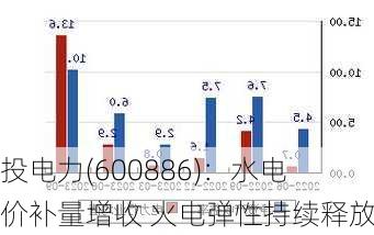 国投电力(600886)：水电以价补量增收 火电弹性持续释放