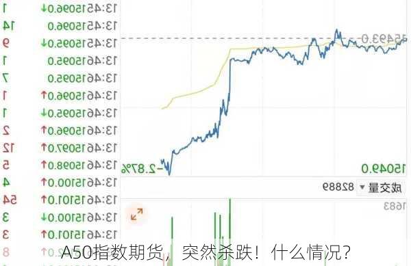 A50指数期货，突然杀跌！什么情况？