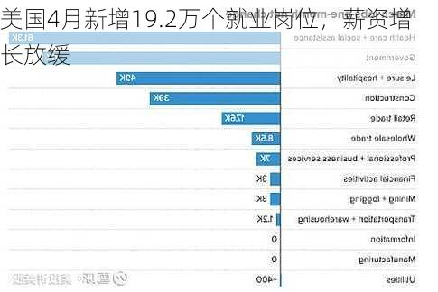 美国4月新增19.2万个就业岗位，薪资增长放缓