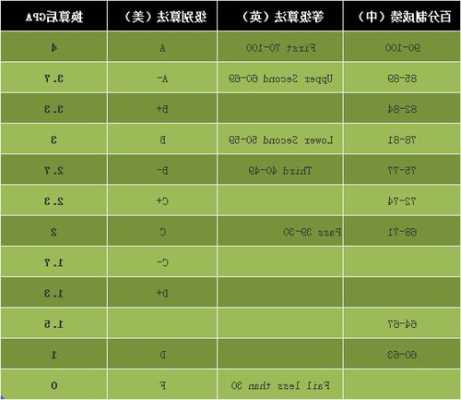 加权gpa是怎么算的