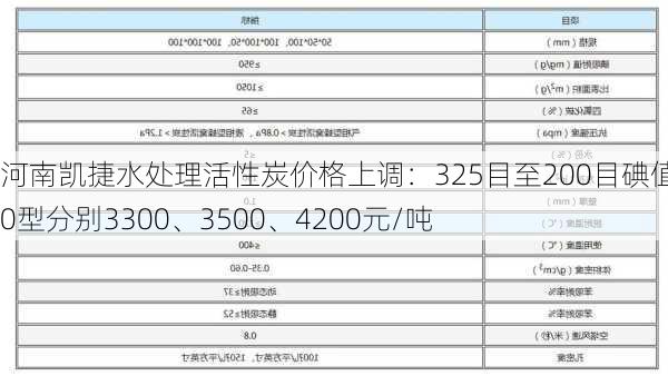 河南凯捷水处理活性炭价格上调：325目至200目碘值800型分别3300、3500、4200元/吨