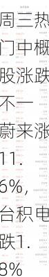 周三热门中概股涨跌不一 蔚来涨11.6%，台积电跌1.8%