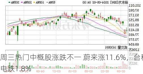 周三热门中概股涨跌不一 蔚来涨11.6%，台积电跌1.8%