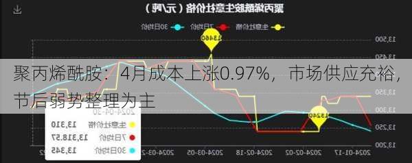 聚丙烯酰胺：4月成本上涨0.97%，市场供应充裕，节后弱势整理为主