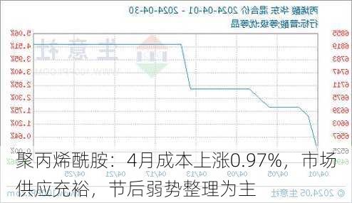 聚丙烯酰胺：4月成本上涨0.97%，市场供应充裕，节后弱势整理为主