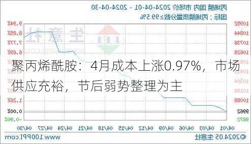 聚丙烯酰胺：4月成本上涨0.97%，市场供应充裕，节后弱势整理为主