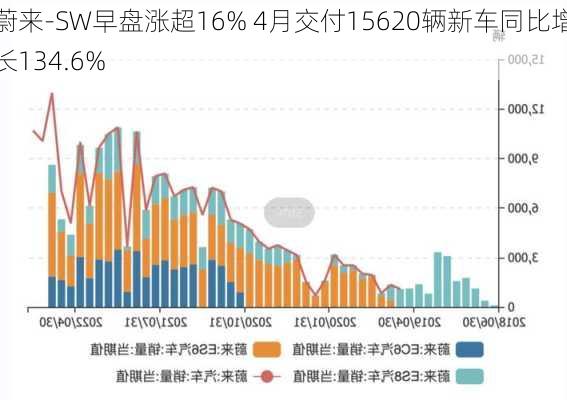 蔚来-SW早盘涨超16% 4月交付15620辆新车同比增长134.6%