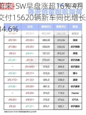 蔚来-SW早盘涨超16% 4月交付15620辆新车同比增长134.6%