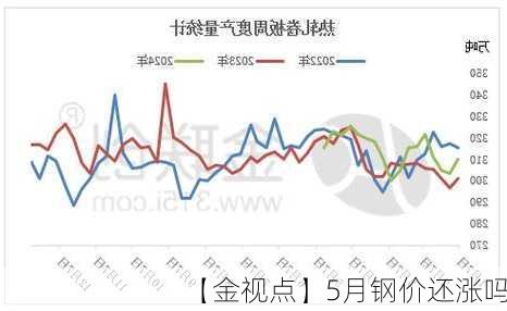 【金视点】5月钢价还涨吗？