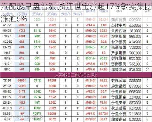 汽配股早盘普涨 浙江世宝涨超17%敏实集团涨逾6%