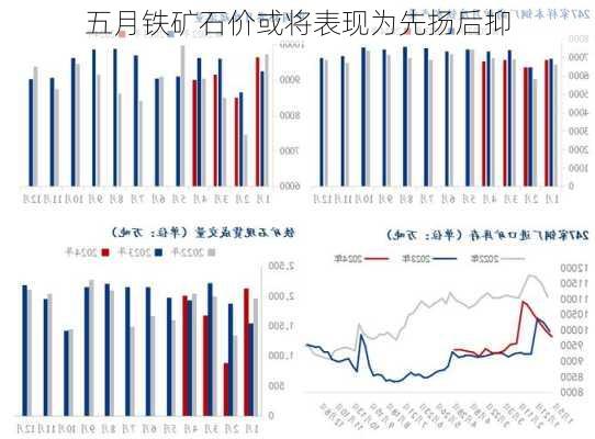 五月铁矿石价或将表现为先扬后抑