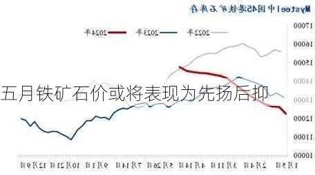 五月铁矿石价或将表现为先扬后抑