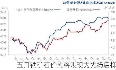 五月铁矿石价或将表现为先扬后抑