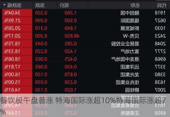 餐饮股午盘普涨 特海国际涨超10%特海国际涨超7%