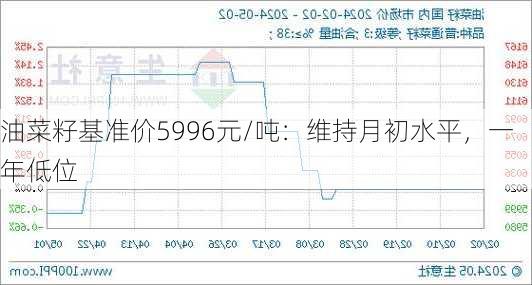 油菜籽基准价5996元/吨：维持月初水平，一年低位