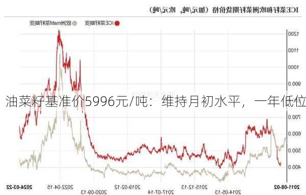 油菜籽基准价5996元/吨：维持月初水平，一年低位