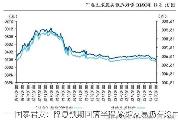 国泰君安：降息预期回落半程 紧缩交易仍在途中