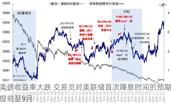 美债收益率大跌 交易员对美联储首次降息时间的预期提前至9月