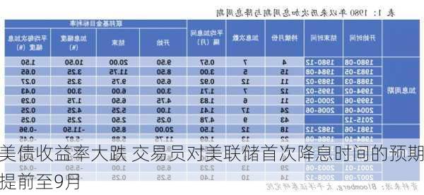 美债收益率大跌 交易员对美联储首次降息时间的预期提前至9月