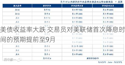 美债收益率大跌 交易员对美联储首次降息时间的预期提前至9月