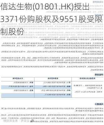 信达生物(01801.HK)授出3371份购股权及9551股受限制股份