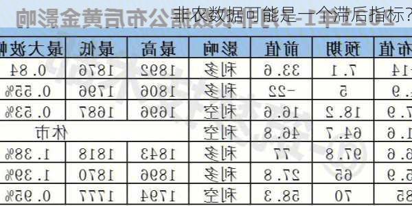 非农数据可能是一个滞后指标？