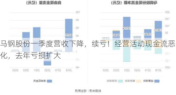 马钢股份一季度营收下降，续亏！经营活动现金流恶化，去年亏损扩大