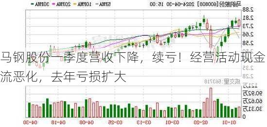 马钢股份一季度营收下降，续亏！经营活动现金流恶化，去年亏损扩大