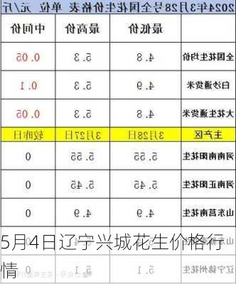 5月4日辽宁兴城花生价格行情