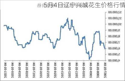 5月4日辽宁兴城花生价格行情