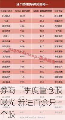 券商一季度重仓股曝光 新进百余只个股