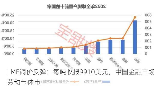 LME铜价反弹：每吨收报9910美元，中国金融市场劳动节休市