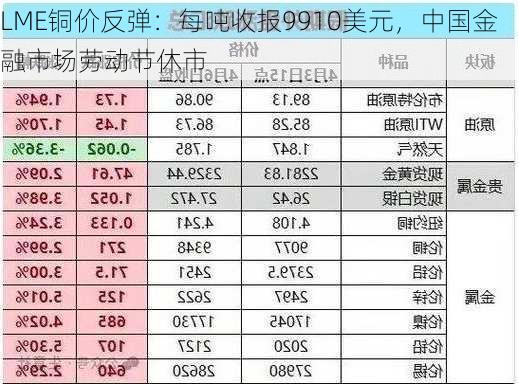 LME铜价反弹：每吨收报9910美元，中国金融市场劳动节休市